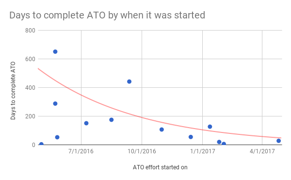 Graph showing ATO completion timeline with starting date on the x- axis, and the dates to complete on the y-axis. There is a clear trend downward.