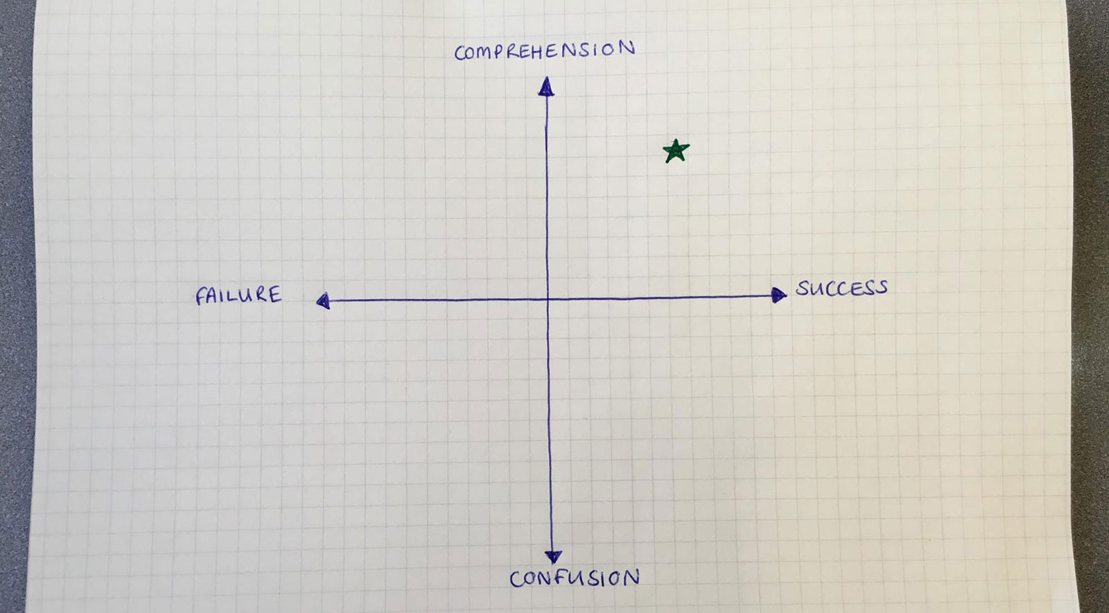 A graph with comprehension and confusion at the top and bottom of the y-axis and failure and success on the left and right of the x axis. The desired spot for content is in the upper right quadrant between comprehension and success. 