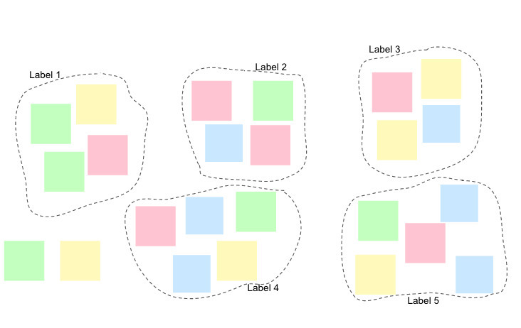 A diagram of culstered post-its.