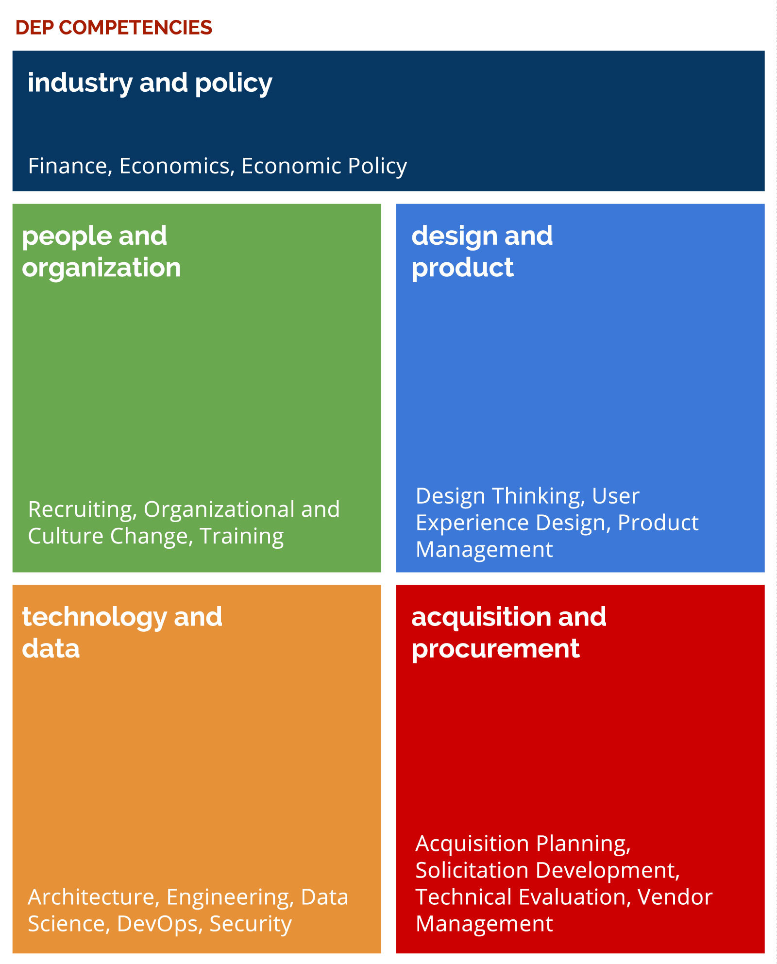 The Digital Economy Practice competencies include industry and policy, people and organization, design and product, technology and data, and acquisition and procurement.