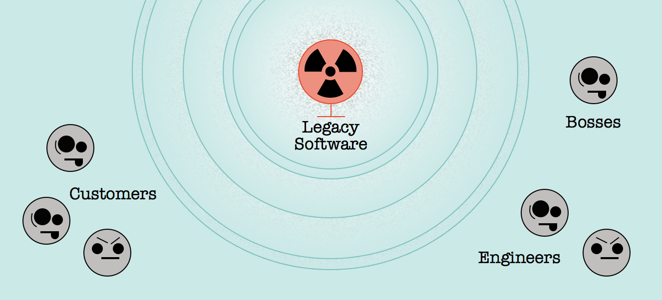 legacy software can be toxic to customers and
stakeholders