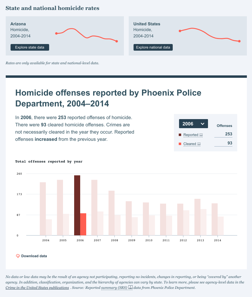 A bar graph depicting rates of homicide as reported by the Phoenix Police from 2004-2014