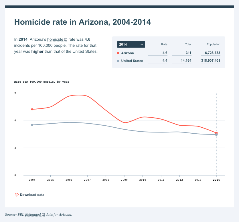 A line graph of the state of Arizona's homicide rate between 2004 - 2014