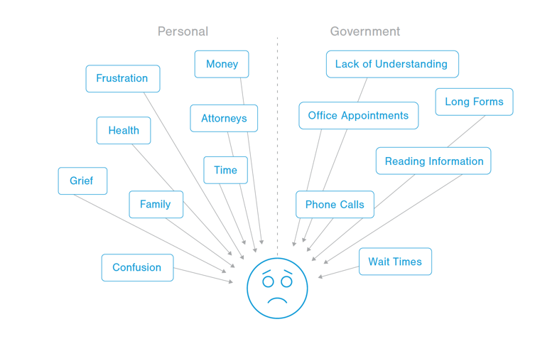 Infographic showing personal and governmental pressures that may be on a person when they are trying to interact with the government