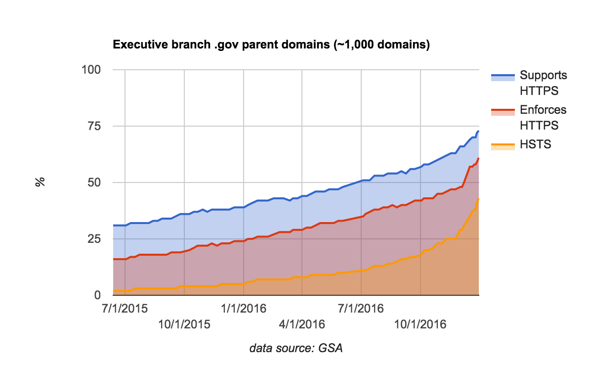 HTTPS among "parent" .gov domains in the executive branch moved from around 30% to around 75%.