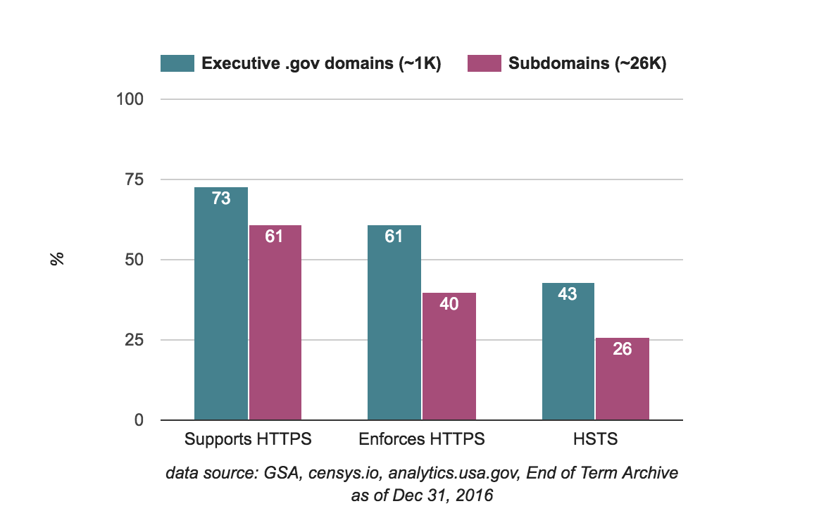 HTTPS usage as of December 31, 2016 for .gov parent domains and subdomains in the executive branch.