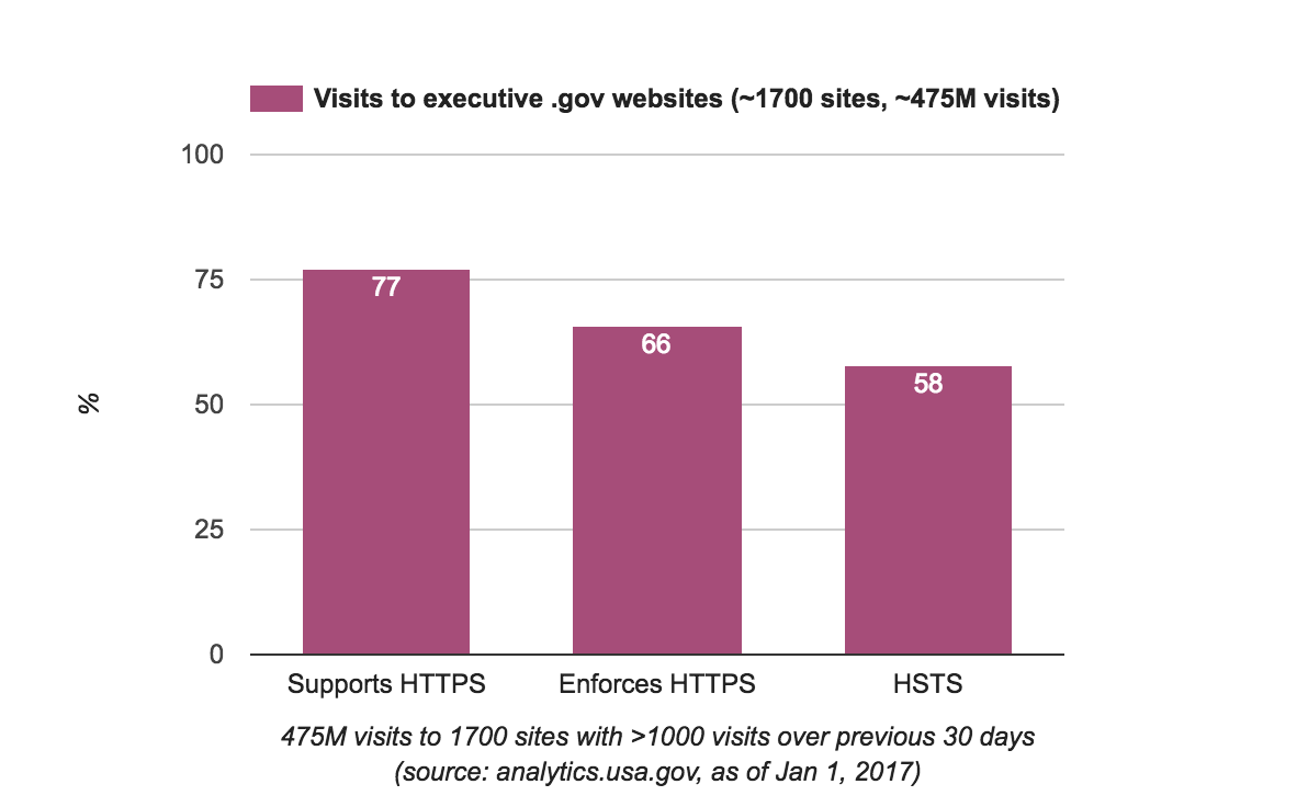 HTTPS usage for .gov domains in the executive branch when measured by amount of web visits.