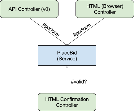 Both API and HTML controllers use PlaceBid Service