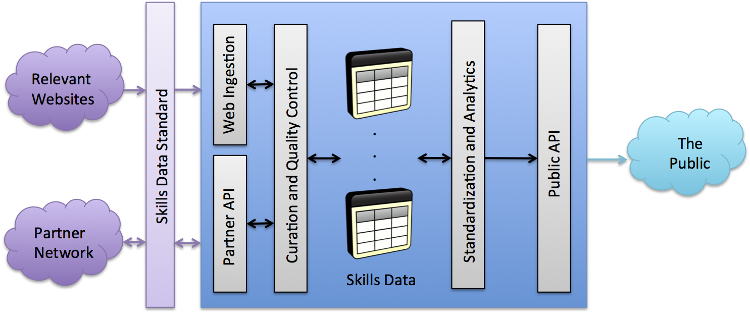 Reference architecture for a skills market platform