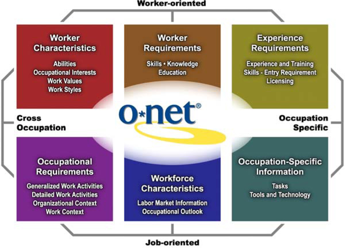 The O*Net Content model takes many sources to identify detailed occupations.