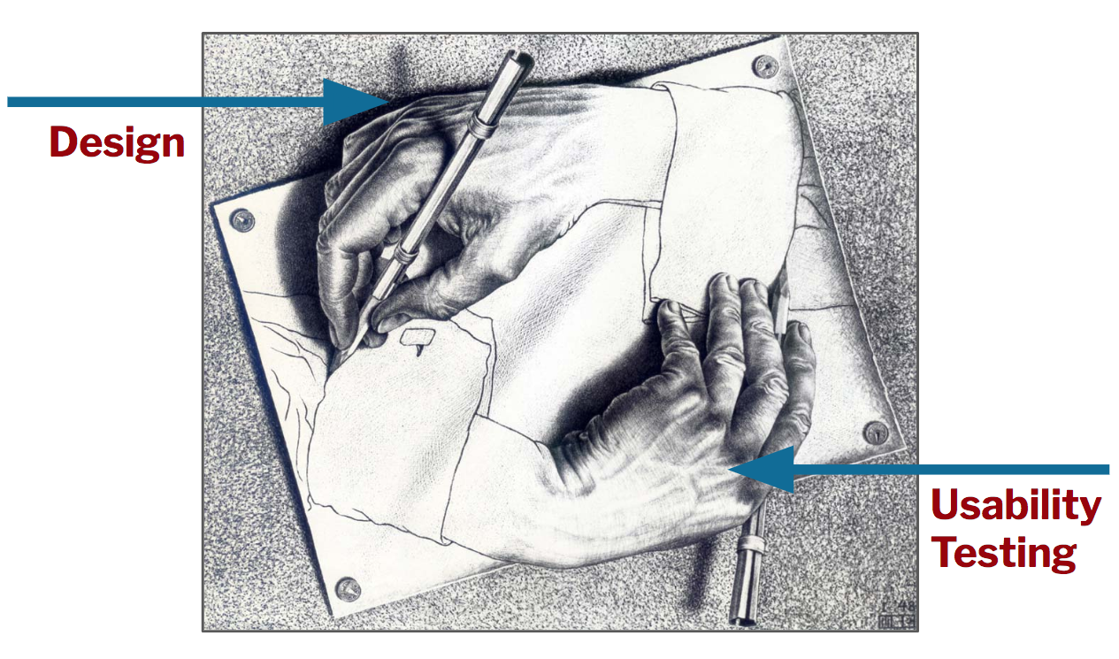 M.C Escher image of two hands forming a circle one representing design and the other usability testing