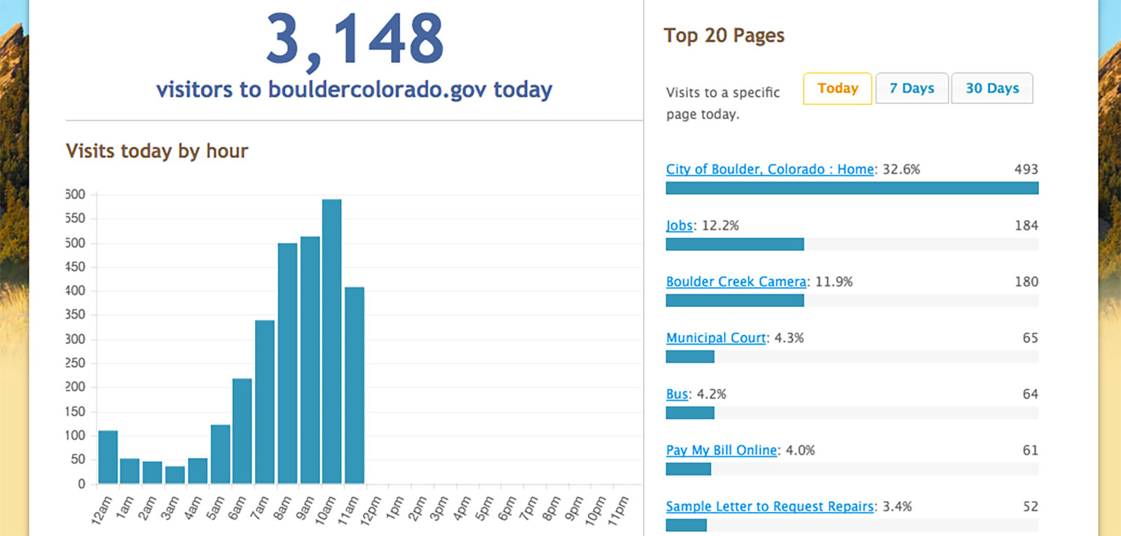 A screen shot of the City of Boulder's analytics dashboard