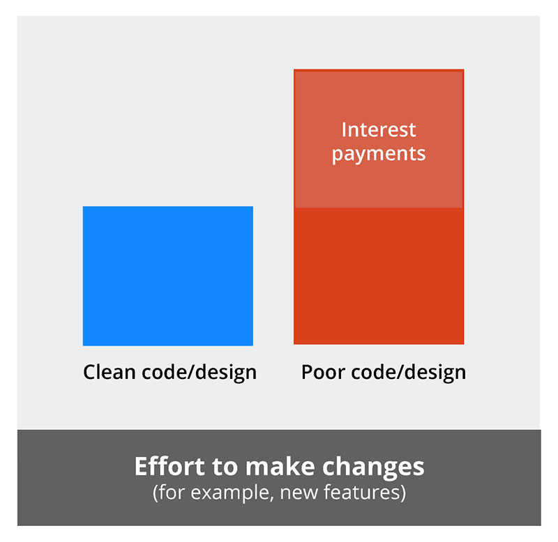 A bar graph showing how poor design can increase the cost of making changes or adding new features