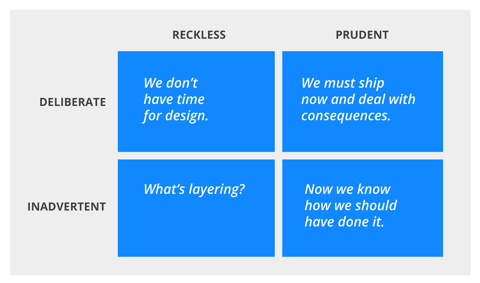 A grid of the four types of technical debt. Reckless and deliberate, reckless and inadvertent, prudent and deliberate, prudent and inadvertent.