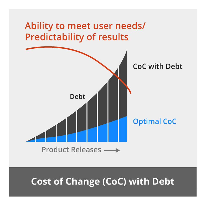 A graph showing how the cost of change increases over time when you have technical debt, and that hurts your ability to meet user needs.