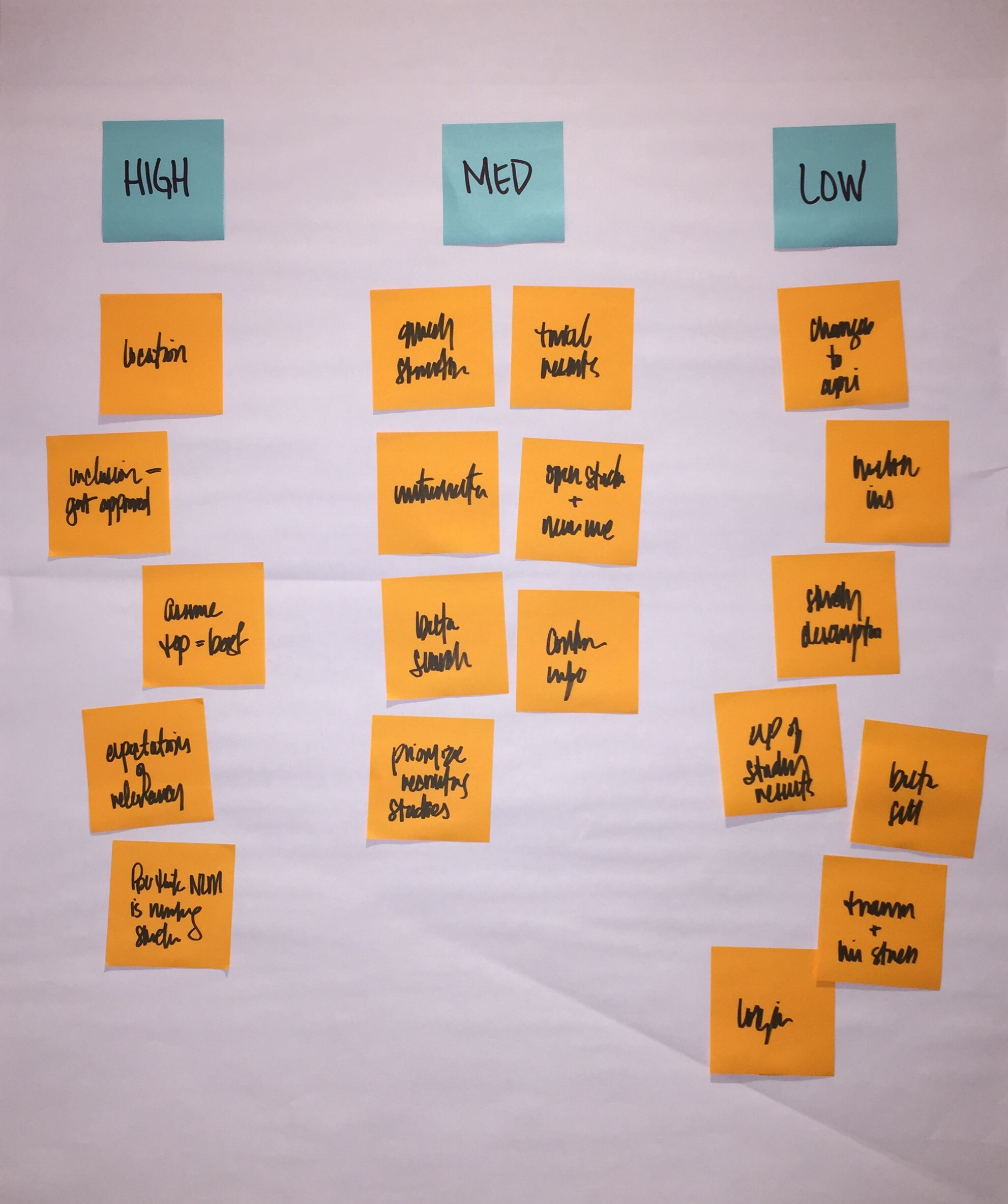 image of a large white butcher paper with three columns.  Each column has a header that relate to level of priority - High, medium, low. Below each header are various post-its