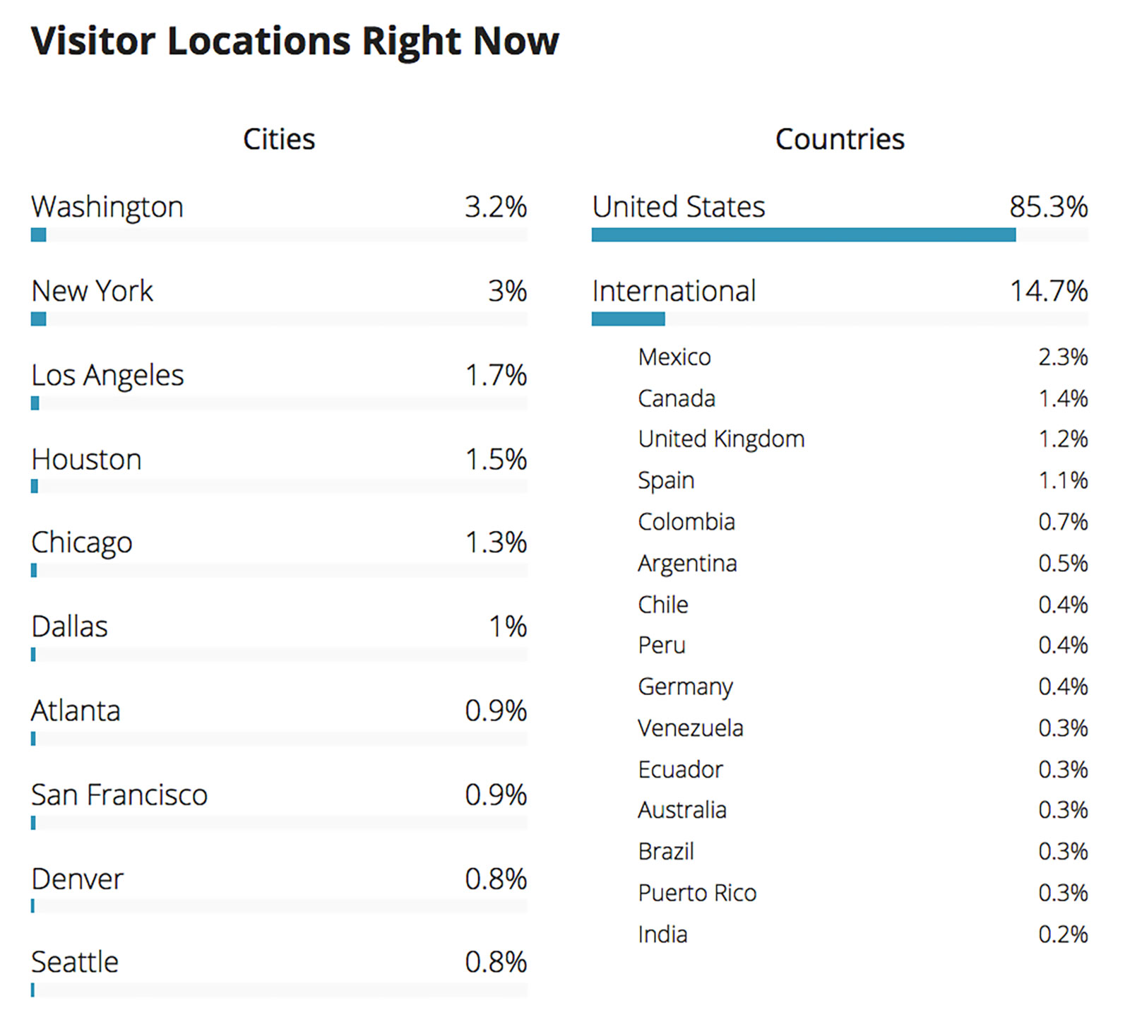 A snapshot of location data from analytics.usa.gov