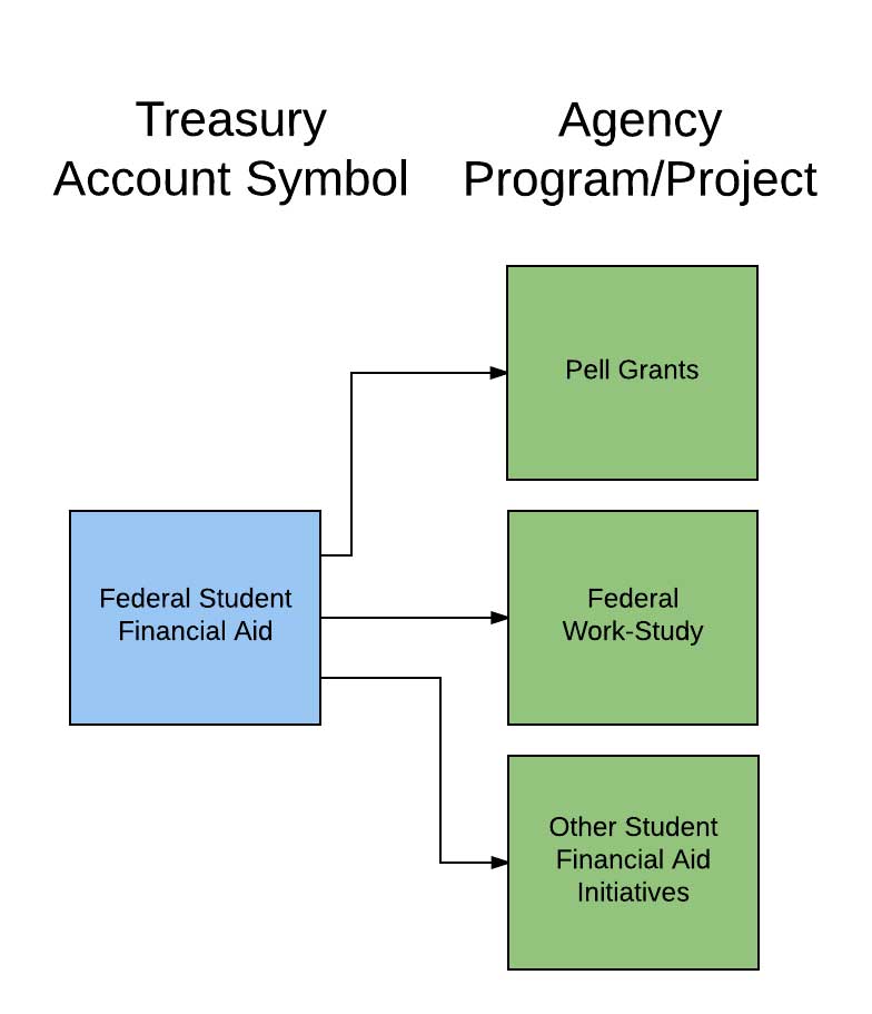 Diagram of account labeling