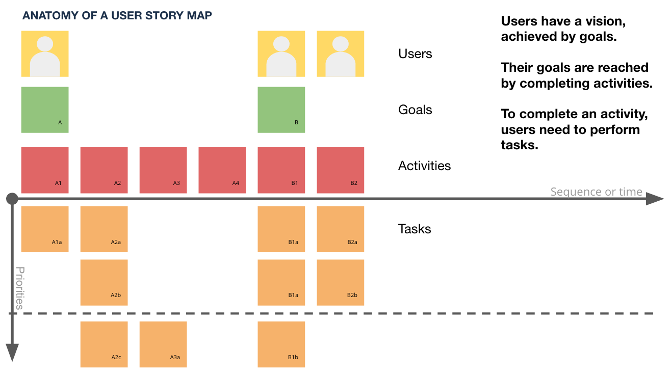 Chart laying out the anatomy of a user story