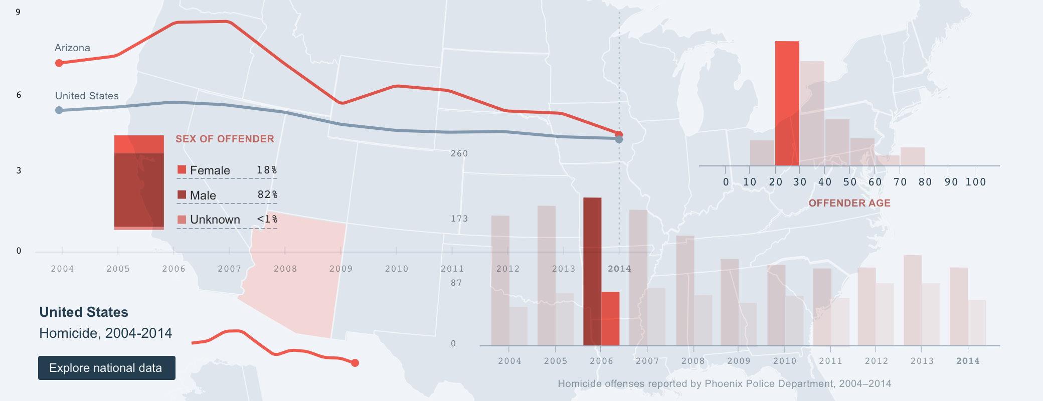 Crime data graphs laid over a map of the U.S.