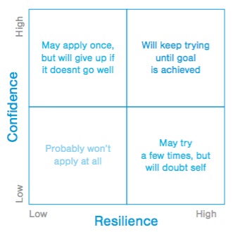 A two-by-two grid showing how people think when confidence is plotted against resilience. When confidence and resilience are both high, people “will keep trying until a goal is achieved.” When confidence is high but resilience is low, people may apply once but will give up if it doesn't go well. With resilience high and low confidence, people may try a few times but will doubt themselves. And when both resilience and confidence are low, they probably won't apply at all.