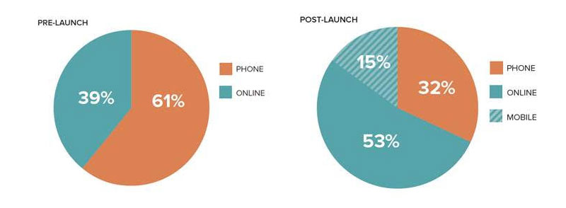 Two pie charts that show the percentage of users reporting their identity theft online has grown from 39 percent before the launch to 68 percent post launch, including 15 percent on mobile devices.