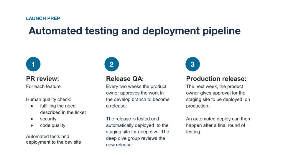 Slide showing a launch prep automated testing and deployment pipeline, including: 1. PR Review, 2. Release QA, and 3. Production release