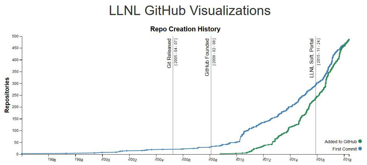 Graph showing LLNL’s open source repository creation
  history with years marked on the x-axis and the cumulative number of
  repositories on the y-axis.