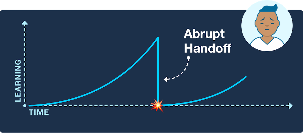 Chart showing learning increasing over time, but then dropping sharply when an abrupt handoff happens