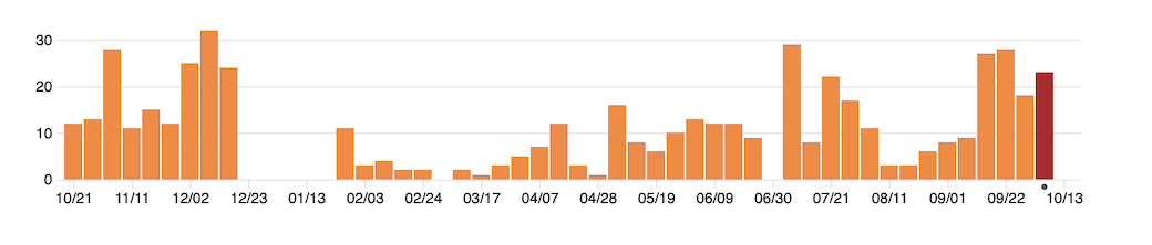 GitHub commit graph showing ongoing techical development work