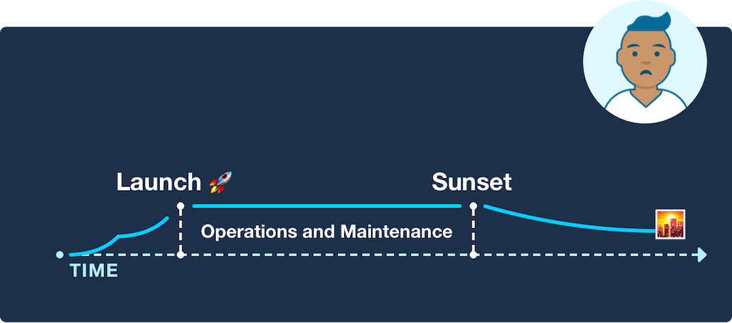 Chart showing the trajectory of a software project that launches, goes through a flat "Operations and Maintenance" plateau, and then sunsets