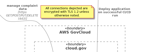 boundary diagram with lines describing the types of connections between entities such as an API and routers