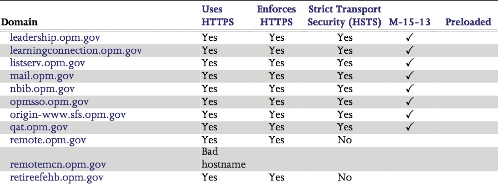 Table showing HTTPS progress for the Office of Personnel Management.
