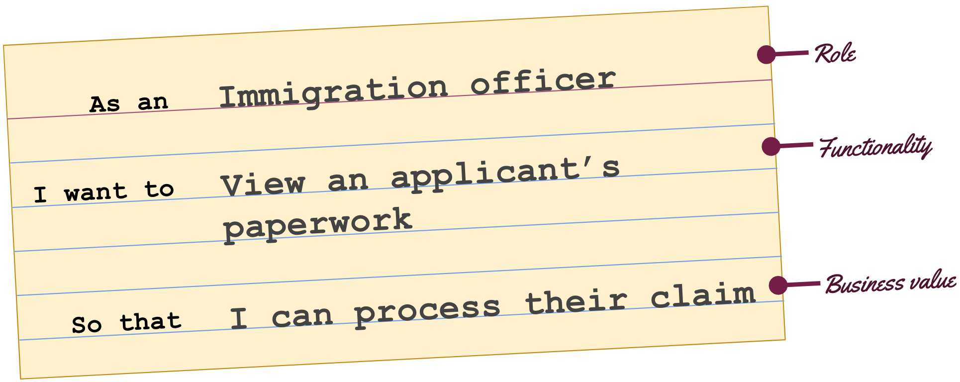 Drawing of a card with an immigration officer's essential task. The text reads: As an immigration officer I want to view an applicant's paperwork so that I can process their claim