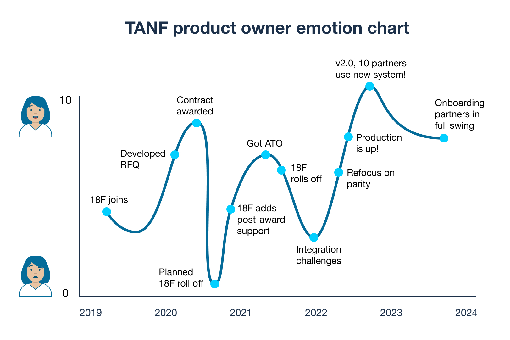 A line chart showing the emotional highs and lows of the TANF product owner over 5 years. The highs include the contract getting awarded and getting the ATO, followed by the first 10 partners using the new system. Emotions are at their lowest at the planned 18F roll off, and integration challenges afterwards. The emotions are consistently high when onboarding partners is in full swing.