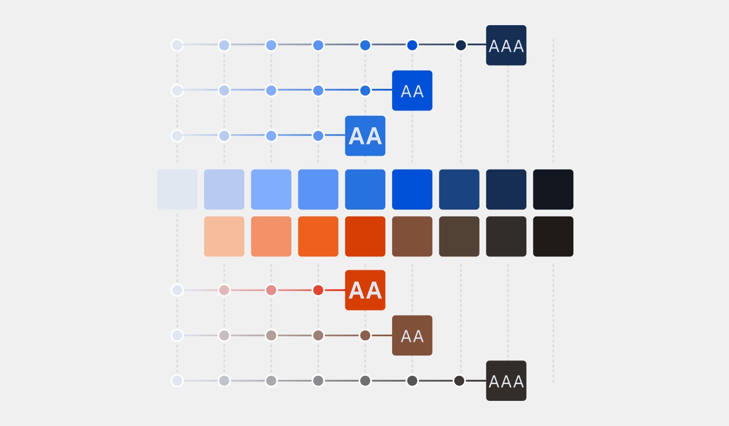 Two rows of colors from light to dark and their accessible
  color combinations.
