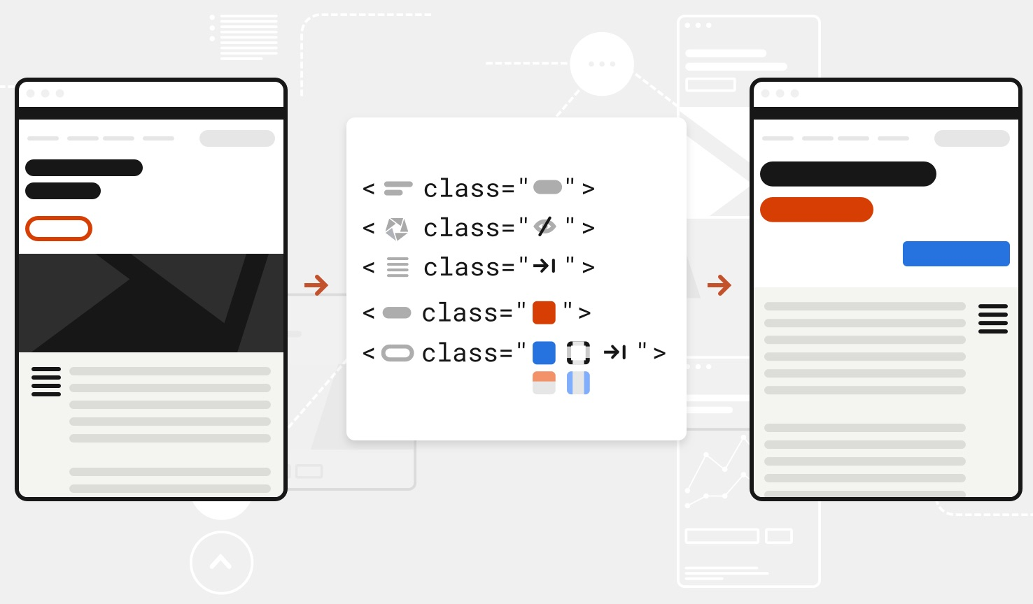This illustration shows another before-and-after example of how a website can use utility classes to change the styles of site elements. Five stylized examples of code are given below the two versions of the page