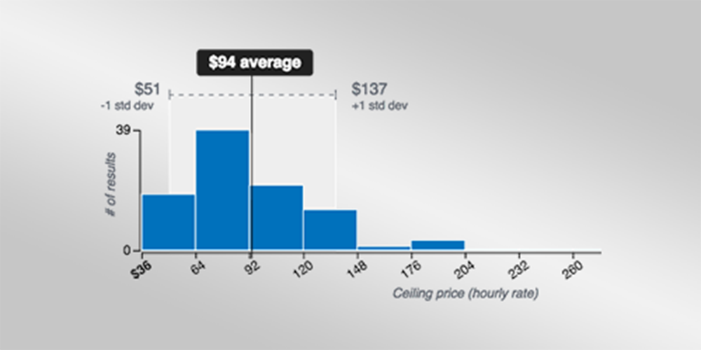 Bar graph showing a range of hourly rates with the average being $94 per hour