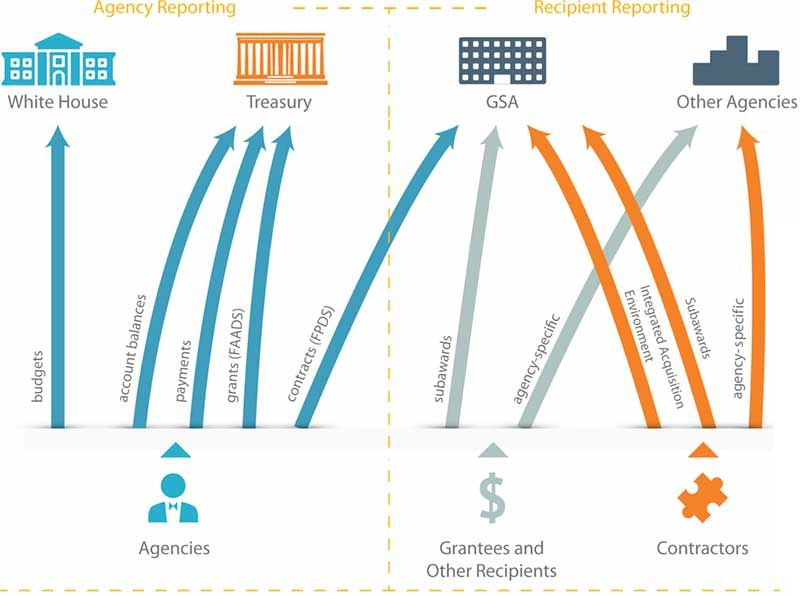 Diagram of government appropriation reporting