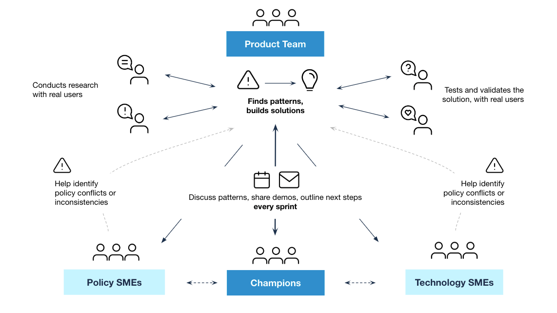 A relationship map showing how product teams work together with policy SMEs, champions, and technology SMEs. The product team conducts research with real users, finds patterns, builds solutions, and tests and validates the solution with real users. The product team works with policy and technology SMEs to identify potential policy conflicts or inconsistencies. Similarly, the product team discusses patterns, shares demos and progress, and outlines next steps every sprint with project champions.