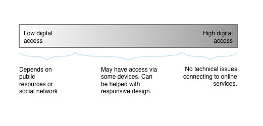 An infographic showing that people with low digital access depend on public resources or a social network, whereas people with high digital access have no technical issues connecting to online services.