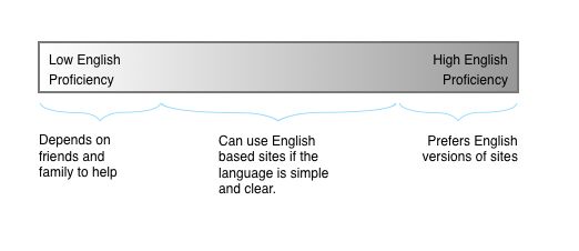 An infographic showing that people with low English proficiency depending on family and friends for help, people with medium English proficiency can use English-based sites if the language is clear and simple, and people with high English proficiency prefer English services of websites.