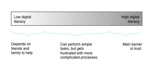 An inforgraphic showing that people with low digital literacy depend on family and friends for help, people with medium digital literacy can perform simple tasks but get more frustrated as processes become more complex, and people with high digital literacy say their main barrier is trust.
